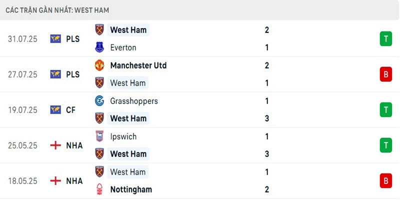 Soi Kèo AFC Bournemouth Vs West Ham United 01h00 04/08 - Giao Hữu Câu Lạc Bộ 4 Cập nhật phong độ West Ham