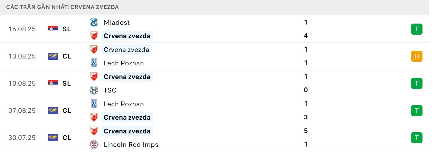 Soi Kèo Crvena Zvezda Vs Pafos FC 02h00 20/08 - UEFA Champion League 3 Phong độ của Sao Đỏ Belgrade