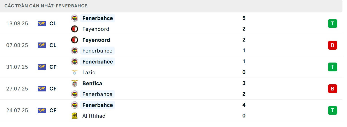 Soi Kèo Fenerbahce Vs Benfica 02h00 21/08 - UEFA Champion League 3 Thành tích hiện tại của chủ nhà