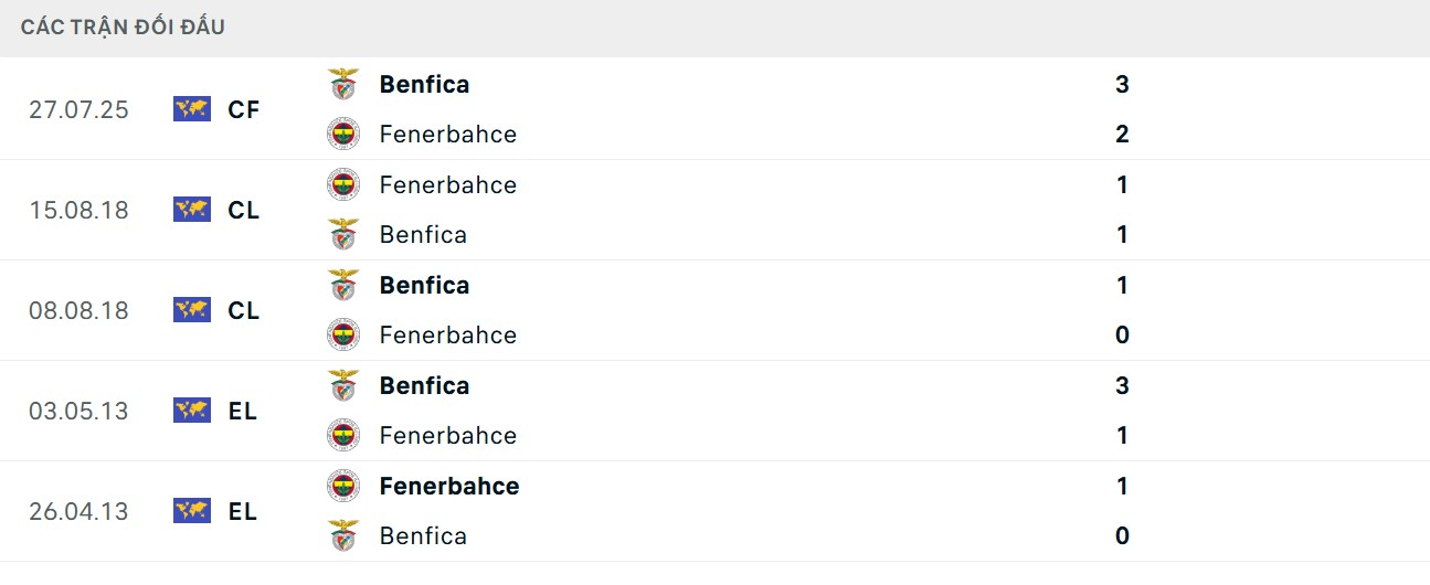 Soi Kèo Fenerbahce Vs Benfica 02h00 21/08 - UEFA Champion League 5 Điểm qua lịch sử 5 lần gặp nhau mới nhất