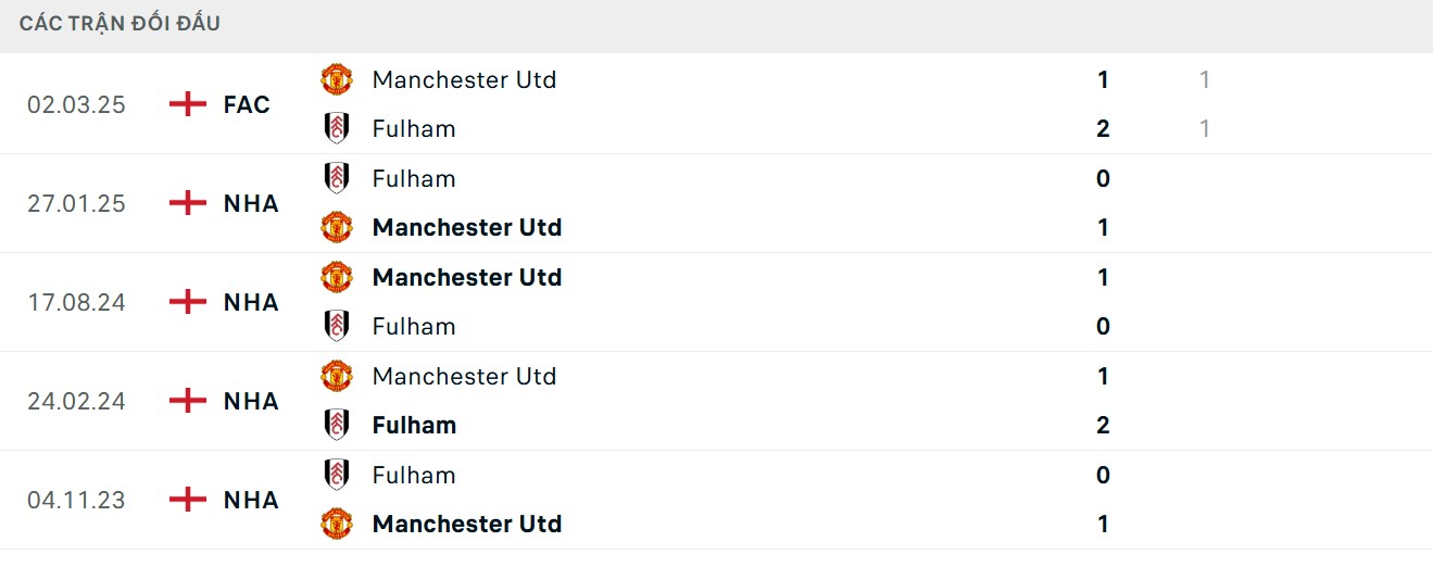 Soi Kèo Fulham Vs Manchester United 22h30 24/08 - V2 NHA 5 Lợi thế về mặt đối đầu nghiêng về đội khách