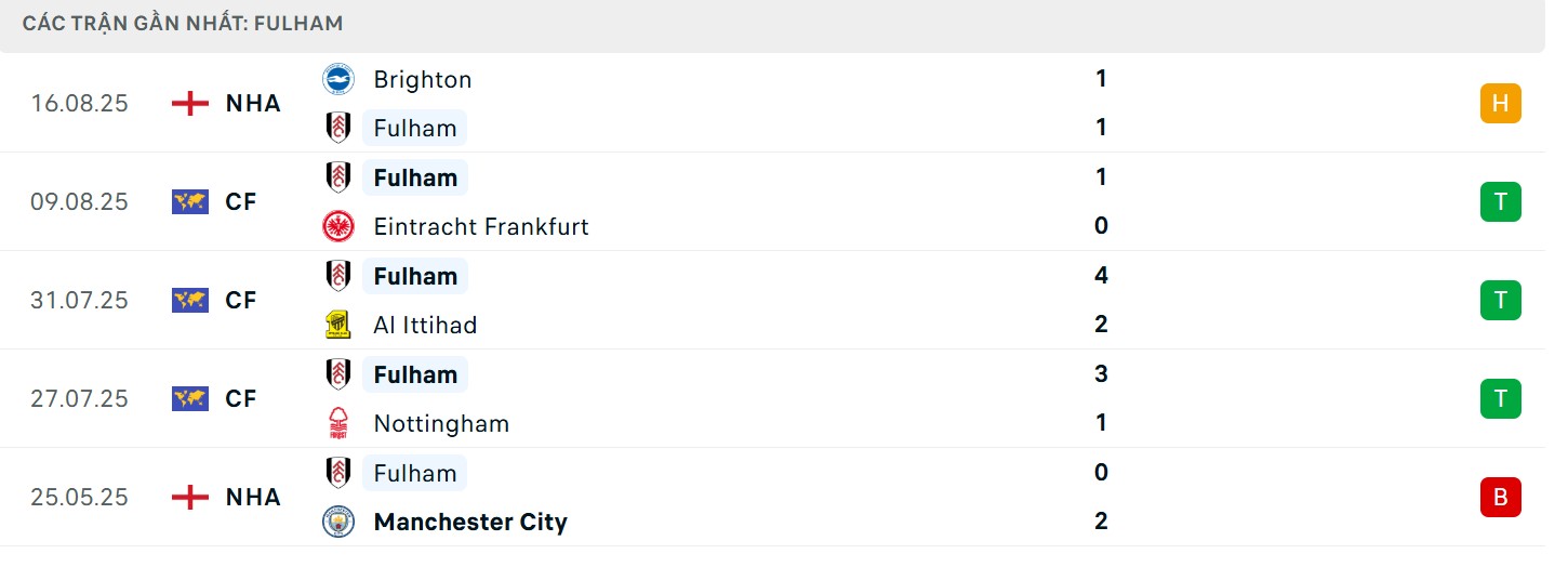 Soi Kèo Fulham Vs Manchester United 22h30 24/08 - V2 NHA 3 Phong độ của Fulham