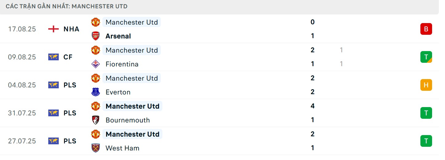 Soi Kèo Fulham Vs Manchester United 22h30 24/08 - V2 NHA 4 Thành tích gần đây của Quỷ đỏ