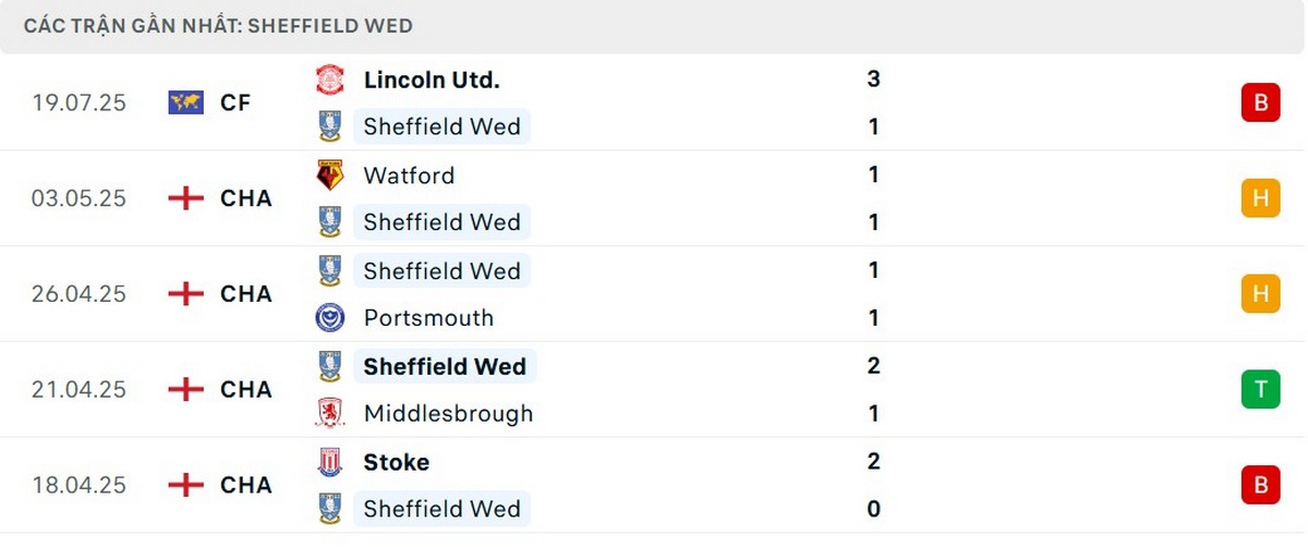 Soi Kèo Leicester City Vs Sheffield Wednesday 22h30 10/08 - Championship 4 Phong độ đội khách gần đây