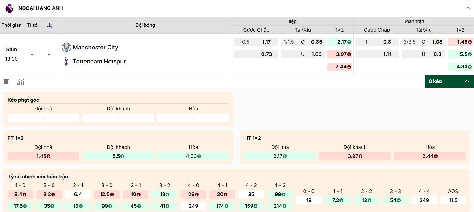 Tỷ lệ kèo Manchester City vs Tottenham Hotspur hôm nay