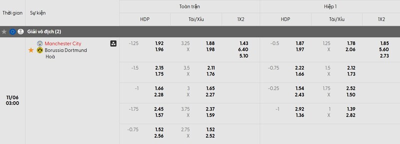 Soi kèo Man City vs Dortmund, 3h ngày 6/11 - Cúp C1 4 Tỷ lệ kèo trận đấu Man City vs Dortmund