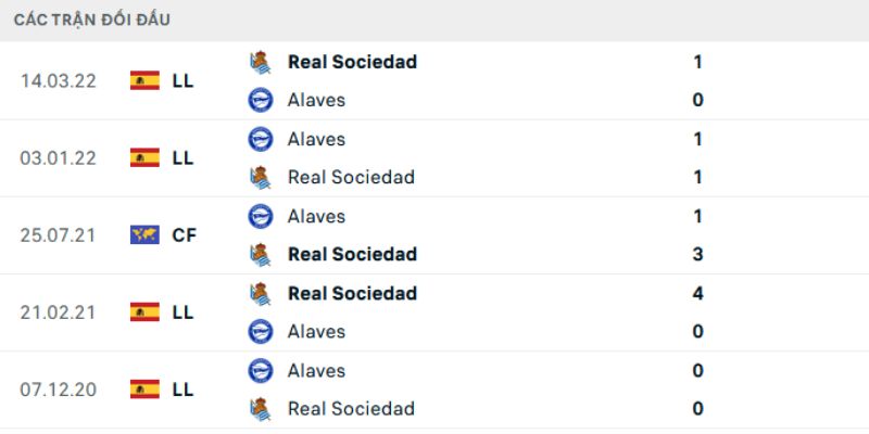Soi Kèo Alaves Vs Real Sociedad 22h15 06/12 - La Liga 3 Kết quả đối đầu gần đây của Alaves vs Real Sociedad