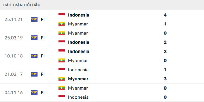Soi Kèo U22 Indonesia Vs U22 Myanmar 18h 12/12 - SEA Games 33 3 Kết quả đối đầu gần đây của U22 Indonesia vs U22 Myanmar
