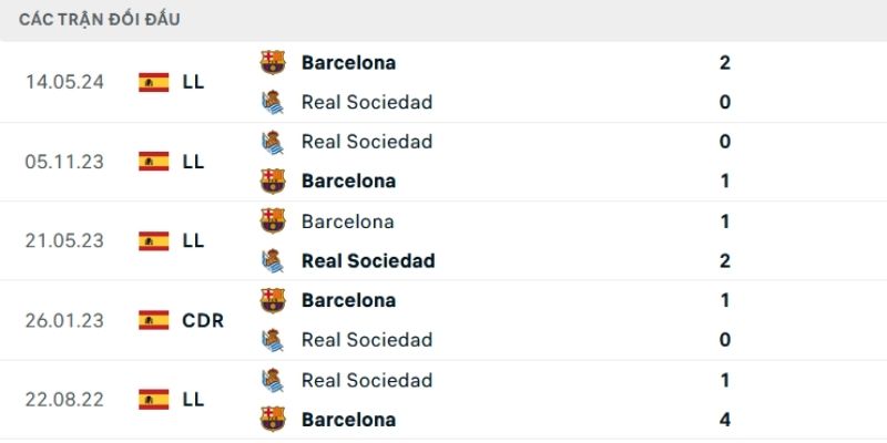 Soi Kèo Real Sociedad Vs Barcelona 3h00 19/1 - La Liga 3 Kết quả đối đầu gần đây của Real Sociedad vs Barcelona