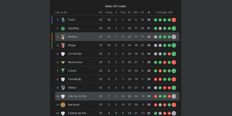 Soi Kèo SL Benfica Vs Alverca 3h30 9/2 - Primeira Liga 4 Thứ hạng cặp đấu