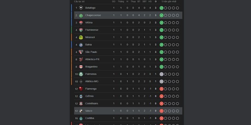 Soi Kèo Vasco Vs Chapecoense 6h 6/2 - VĐQG Brazil 4 Thứ hạng cặp đấu