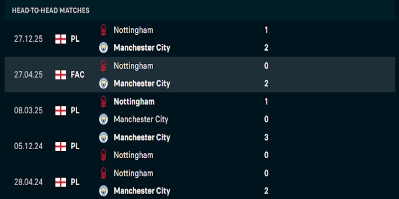 Soi Kèo Manchester City Vs Nottingham Forest 2h30 05/03 - Ngoại Hạng Anh 3 Đánh giá sức mạnh của hai đại diện trong trận Manchester City vs Nottingham Forest